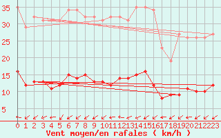 Courbe de la force du vent pour Six-Fours (83)