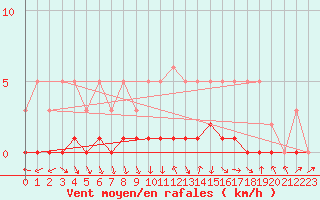 Courbe de la force du vent pour Saint-Laurent-du-Pont (38)