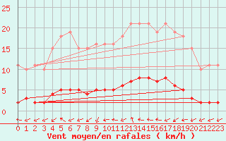 Courbe de la force du vent pour Seltz (67)