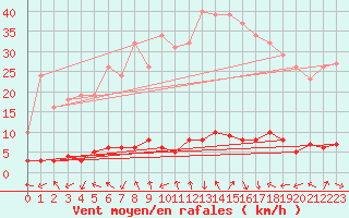 Courbe de la force du vent pour Cavalaire-sur-Mer (83)