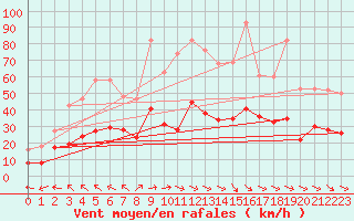 Courbe de la force du vent pour Castres-Nord (81)