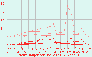 Courbe de la force du vent pour Als (30)