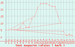 Courbe de la force du vent pour Mirepoix (09)