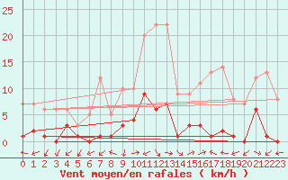 Courbe de la force du vent pour Daroca