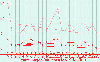Courbe de la force du vent pour Als (30)