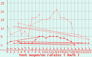 Courbe de la force du vent pour Blac (69)