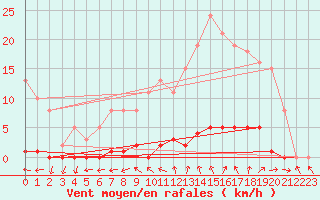 Courbe de la force du vent pour Le Mesnil-Esnard (76)