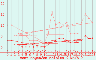 Courbe de la force du vent pour Hd-Bazouges (35)