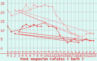 Courbe de la force du vent pour Saint-Georges-d
