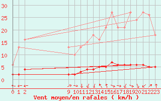 Courbe de la force du vent pour San Chierlo (It)