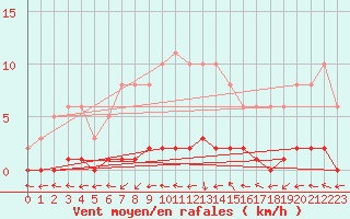 Courbe de la force du vent pour Bouligny (55)