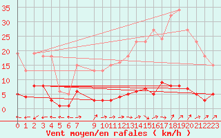 Courbe de la force du vent pour Douzens (11)