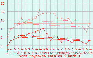Courbe de la force du vent pour Herbault (41)