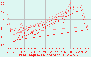 Courbe de la force du vent pour le bateau OBA