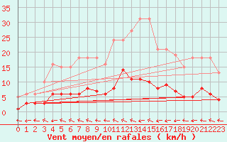 Courbe de la force du vent pour Trgueux (22)