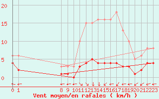 Courbe de la force du vent pour San Chierlo (It)