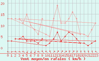 Courbe de la force du vent pour Renwez (08)
