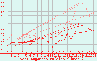 Courbe de la force du vent pour Castres-Nord (81)