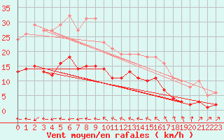 Courbe de la force du vent pour Sorcy-Bauthmont (08)