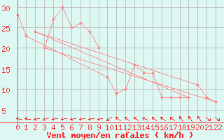 Courbe de la force du vent pour la bouée 6200085