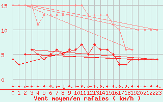 Courbe de la force du vent pour Beaucroissant (38)