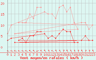 Courbe de la force du vent pour Hd-Bazouges (35)