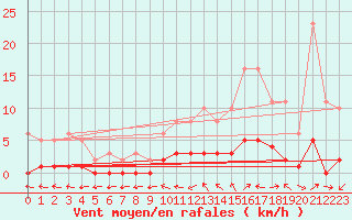 Courbe de la force du vent pour Lhospitalet (46)