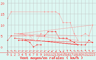 Courbe de la force du vent pour Bulson (08)
