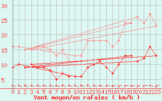 Courbe de la force du vent pour Sorcy-Bauthmont (08)