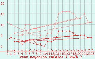 Courbe de la force du vent pour Jussy (02)