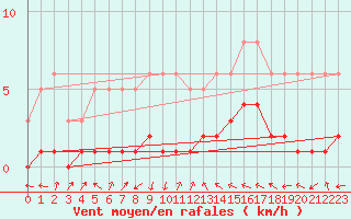 Courbe de la force du vent pour Saint-Laurent-du-Pont (38)