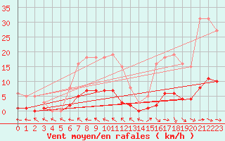 Courbe de la force du vent pour Pertuis - Le Farigoulier (84)