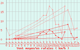 Courbe de la force du vent pour Cernay (86)