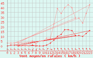 Courbe de la force du vent pour Lagarrigue (81)