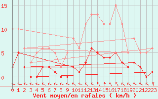 Courbe de la force du vent pour Le Mesnil-Esnard (76)