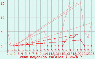 Courbe de la force du vent pour Saint-Antonin-du-Var (83)