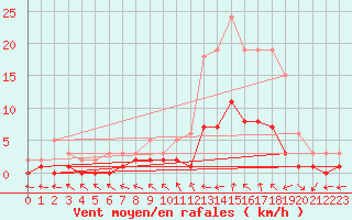 Courbe de la force du vent pour Le Vigan (30)