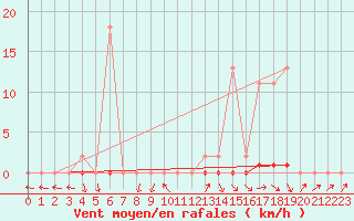 Courbe de la force du vent pour Herserange (54)