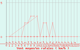 Courbe de la force du vent pour Manlleu (Esp)