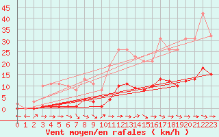 Courbe de la force du vent pour Le Luc (83)