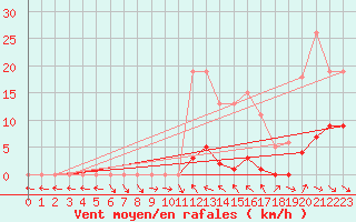Courbe de la force du vent pour Saint-Paul-lez-Durance (13)