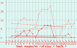 Courbe de la force du vent pour Tour-en-Sologne (41)