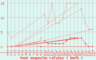 Courbe de la force du vent pour Saint-Laurent Nouan (41)
