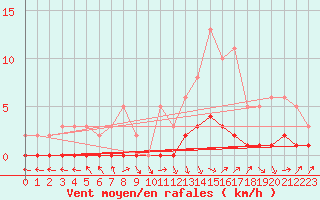 Courbe de la force du vent pour Verneuil (78)