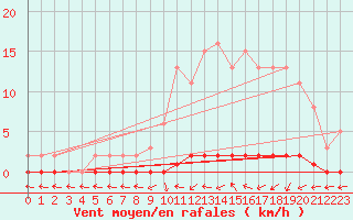 Courbe de la force du vent pour Nris-les-Bains (03)