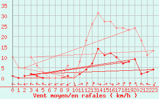 Courbe de la force du vent pour Eygliers (05)