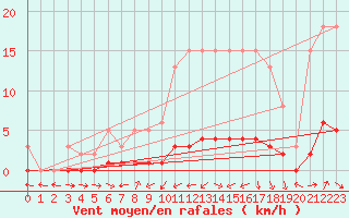 Courbe de la force du vent pour Fameck (57)