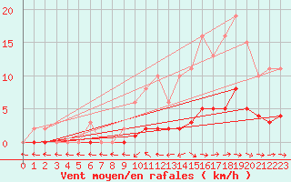 Courbe de la force du vent pour Fameck (57)