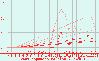 Courbe de la force du vent pour Eygliers (05)