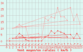 Courbe de la force du vent pour Pertuis - Grand Cros (84)